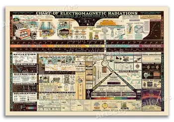 1944 Elektromagnetinės spinduliuotės diagrama Senovinis mokslo plakatas Sienų menas Pagrindinis Dekoratyvinė tapyba